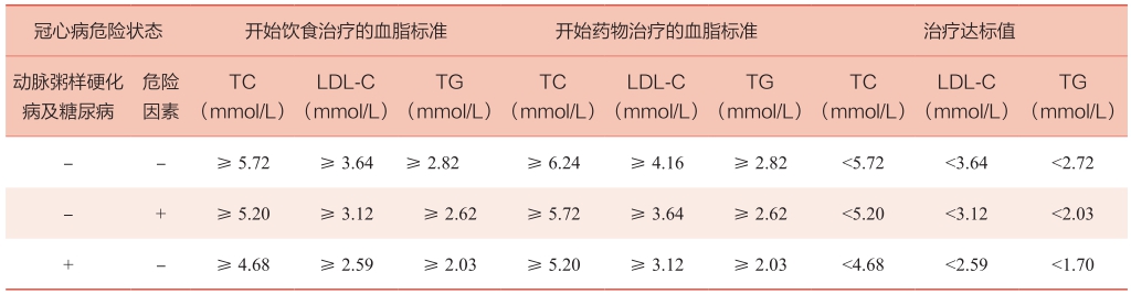 表3 不同危险分层的血脂异常患者开始治疗标准及治疗达标值.jpg